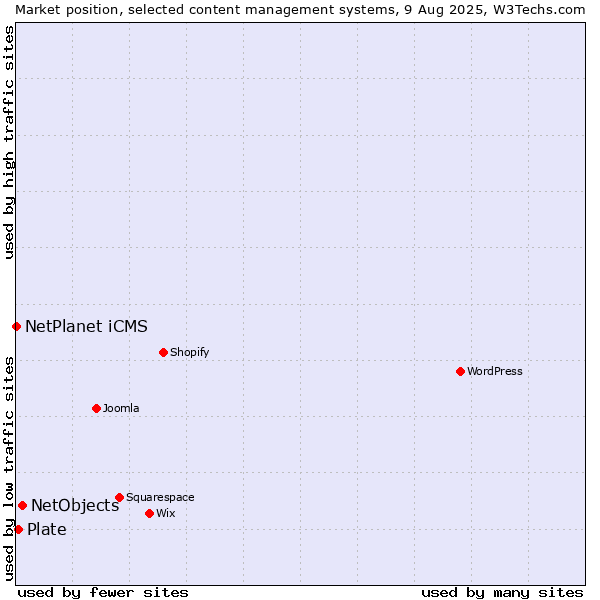 Market position of NetObjects vs. Plate vs. NetPlanet iCMS