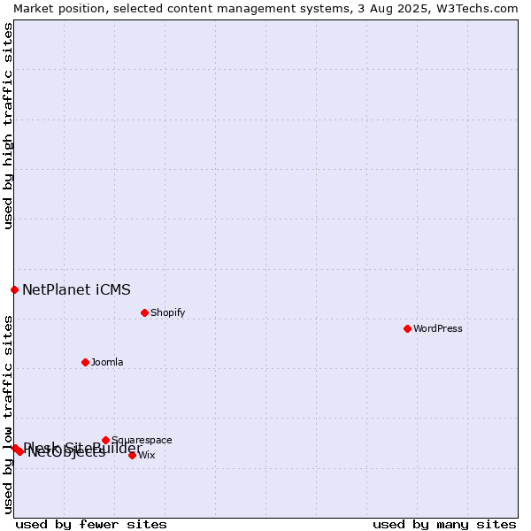 Market position of NetObjects vs. Plesk SiteBuilder vs. NetPlanet iCMS