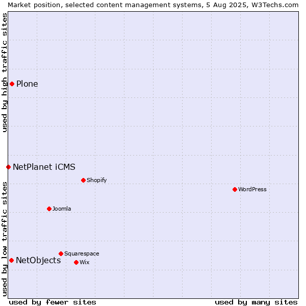 Market position of Plone vs. NetObjects vs. NetPlanet iCMS