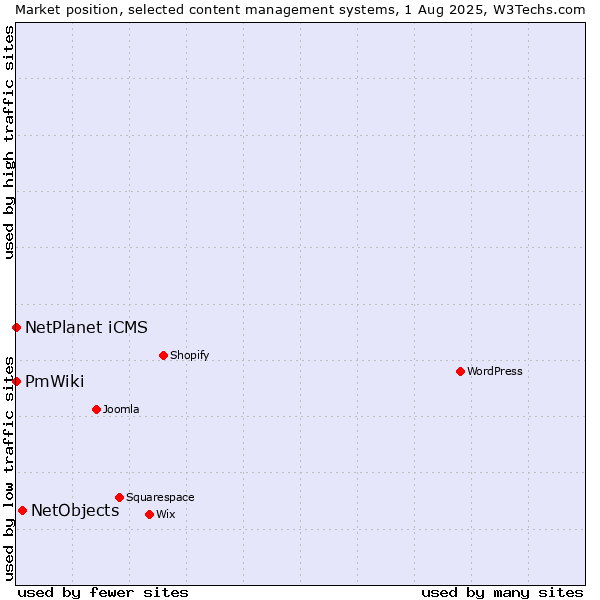 Market position of NetObjects vs. NetPlanet iCMS vs. PmWiki