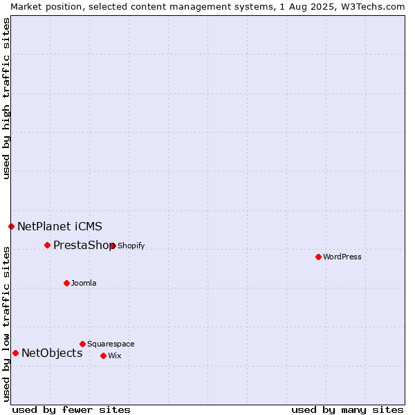Market position of PrestaShop vs. NetObjects vs. NetPlanet iCMS