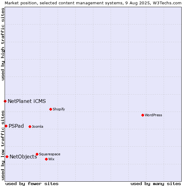 Market position of NetObjects vs. PSPad vs. NetPlanet iCMS