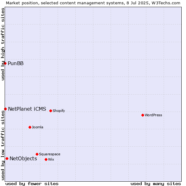 Market position of NetObjects vs. NetPlanet iCMS vs. PunBB