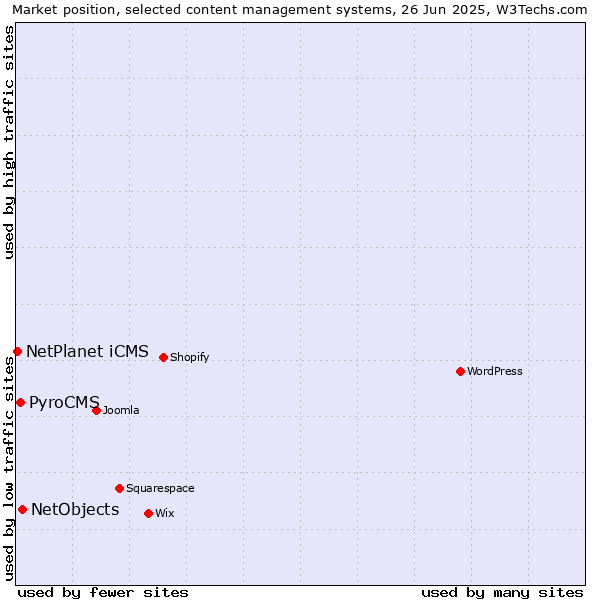Market position of NetObjects vs. PyroCMS vs. NetPlanet iCMS