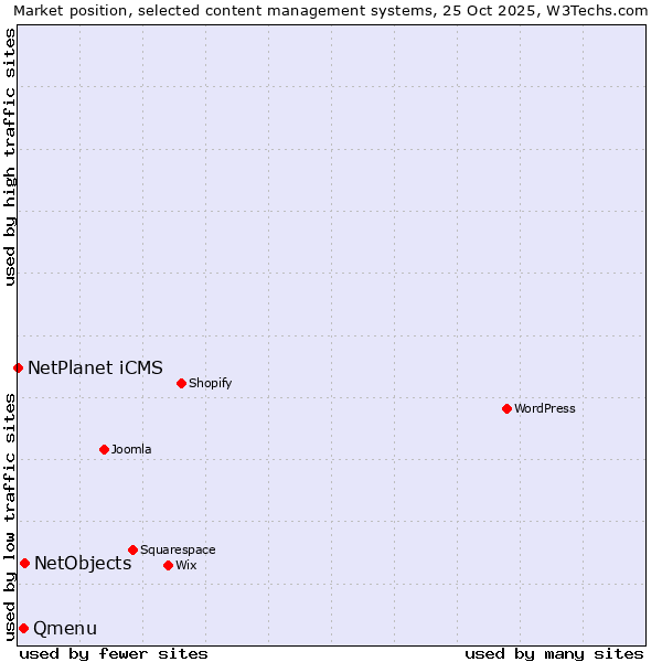 Market position of NetObjects vs. Qmenu vs. NetPlanet iCMS