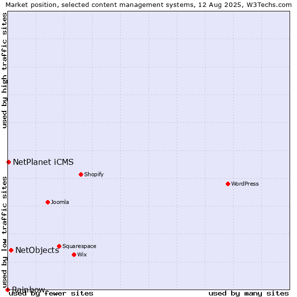 Market position of NetObjects vs. NetPlanet iCMS vs. Rainbow