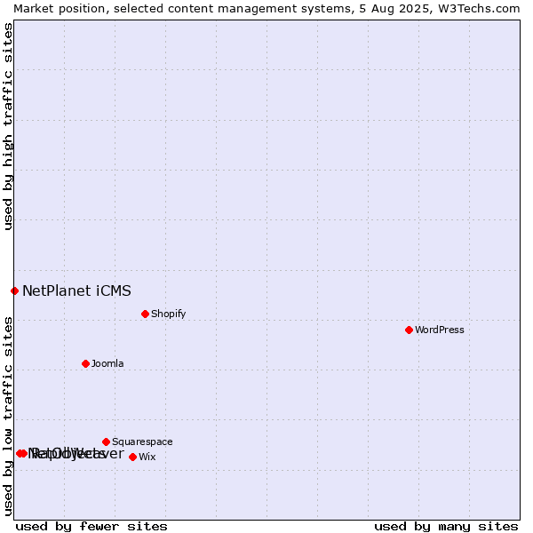 Market position of RapidWeaver vs. NetObjects vs. NetPlanet iCMS