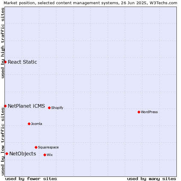 Market position of NetObjects vs. React Static vs. NetPlanet iCMS