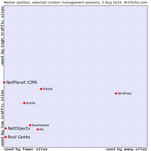 Market position of Real Geeks vs. NetObjects vs. NetPlanet iCMS