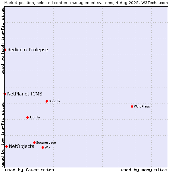 Market position of NetObjects vs. Redicom Prolepse vs. NetPlanet iCMS