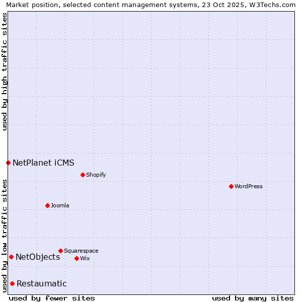 Market position of Restaumatic vs. NetObjects vs. NetPlanet iCMS