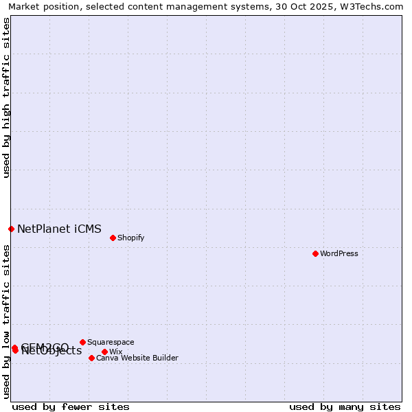 Market position of NetObjects vs. GEM2GO vs. NetPlanet iCMS