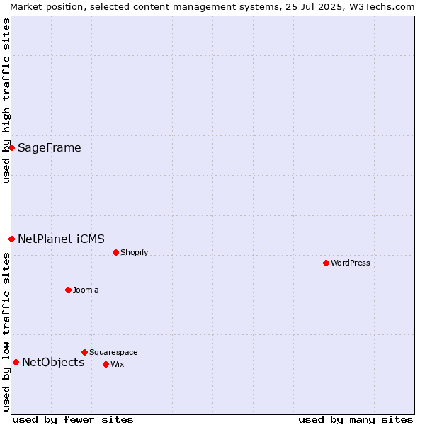Market position of NetObjects vs. NetPlanet iCMS vs. SageFrame