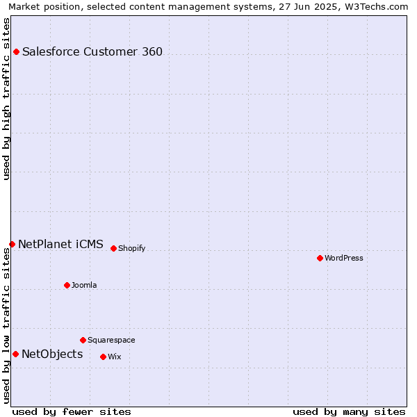 Market position of Salesforce Customer 360 vs. NetObjects vs. NetPlanet iCMS