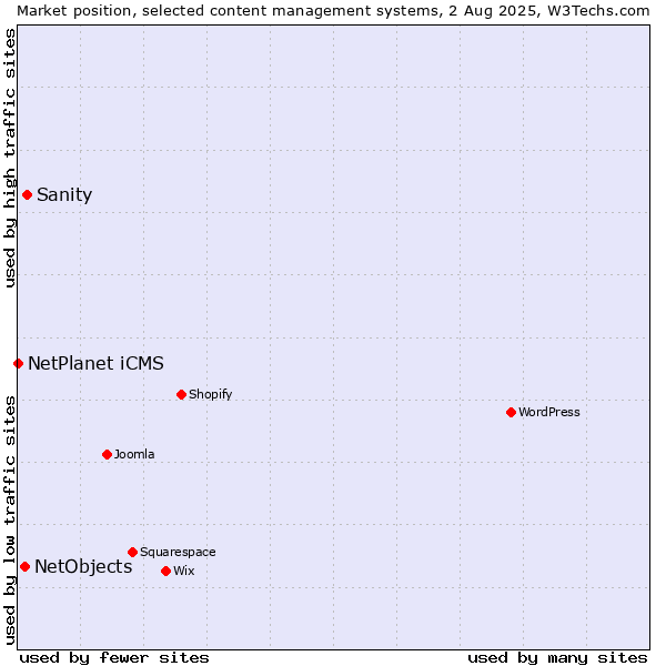 Market position of Sanity vs. NetObjects vs. NetPlanet iCMS
