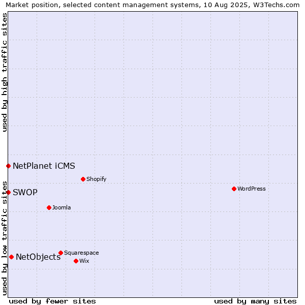 Market position of NetObjects vs. NetPlanet iCMS vs. SWOP