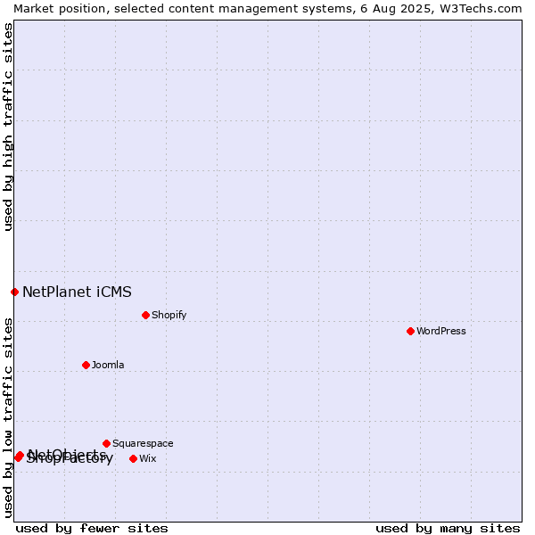 Market position of NetObjects vs. ShopFactory vs. NetPlanet iCMS
