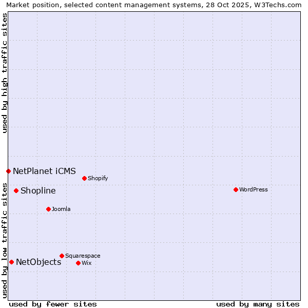 Market position of Shopline vs. NetObjects vs. NetPlanet iCMS