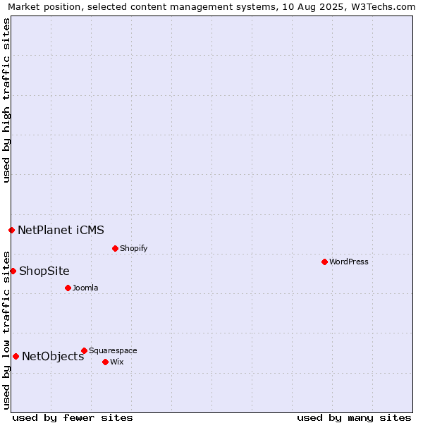 Market position of NetObjects vs. ShopSite vs. NetPlanet iCMS