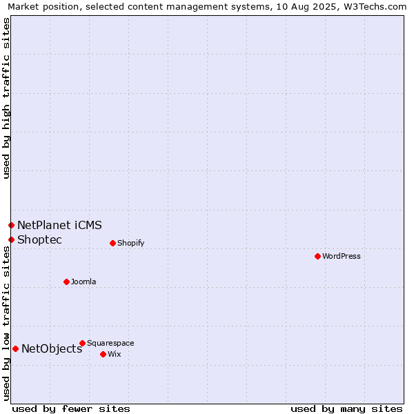 Market position of NetObjects vs. NetPlanet iCMS vs. Shoptec