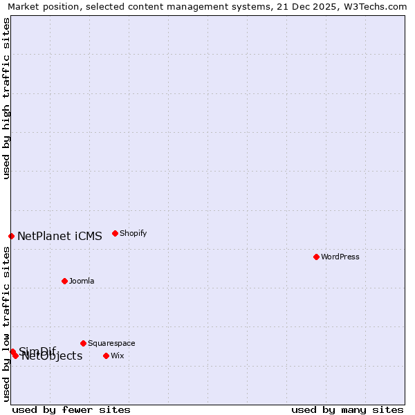 Market position of NetObjects vs. SimDif vs. NetPlanet iCMS