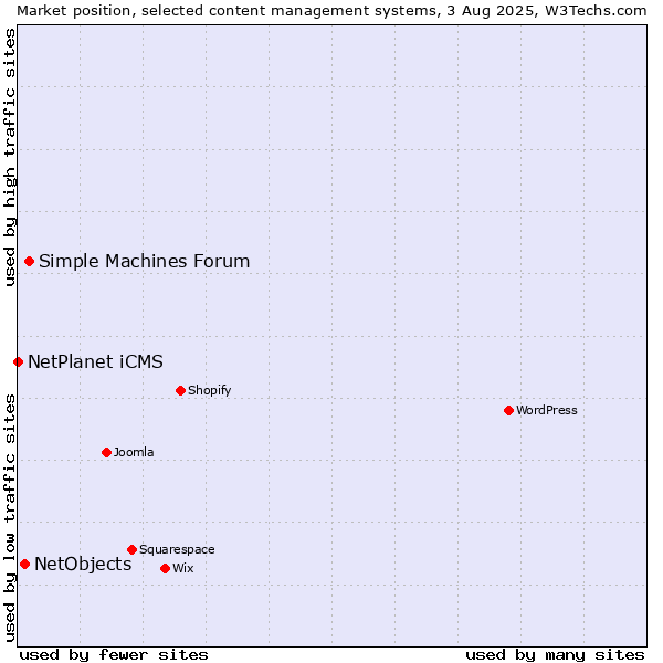 Market position of Simple Machines Forum vs. NetObjects vs. NetPlanet iCMS