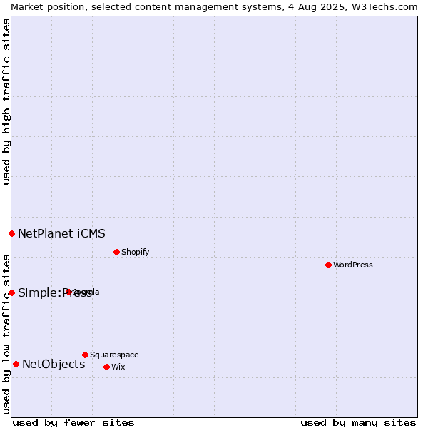 Market position of NetObjects vs. NetPlanet iCMS vs. Simple:Press