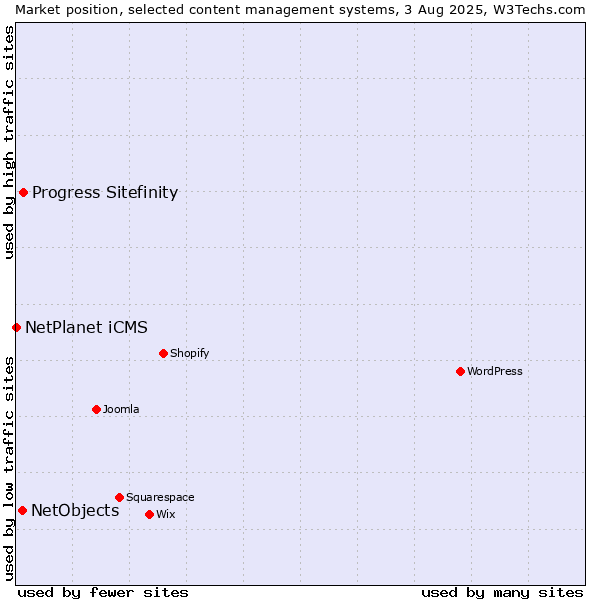 Market position of Progress Sitefinity vs. NetObjects vs. NetPlanet iCMS