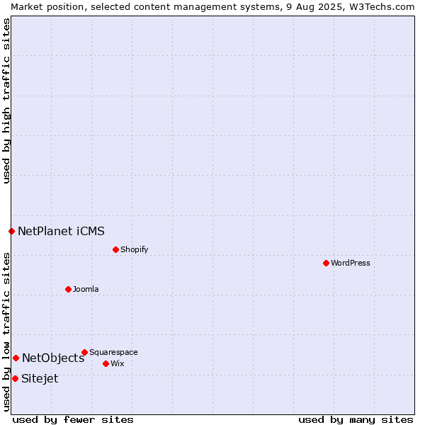 Market position of NetObjects vs. Sitejet vs. NetPlanet iCMS
