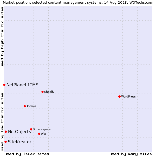 Market position of NetObjects vs. SiteKreator vs. NetPlanet iCMS