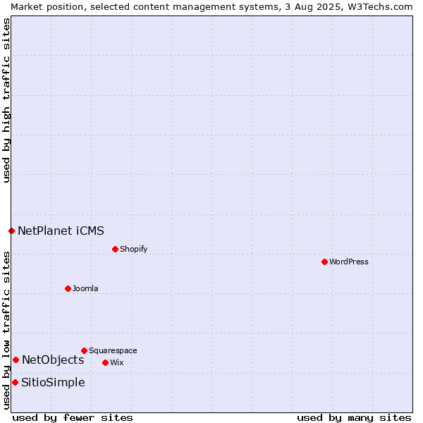 Market position of NetObjects vs. SitioSimple vs. NetPlanet iCMS