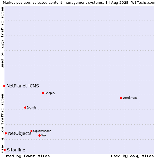Market position of NetObjects vs. Sitonline vs. NetPlanet iCMS