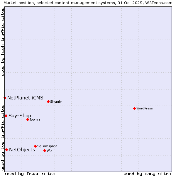 Market position of NetObjects vs. Sky-Shop vs. NetPlanet iCMS