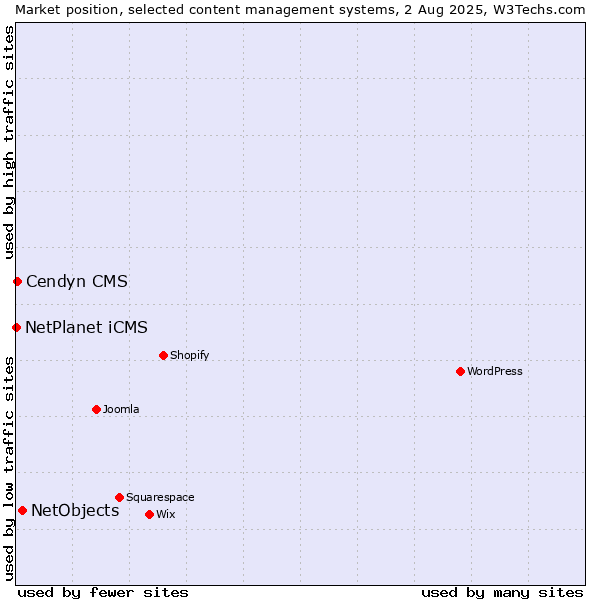 Market position of NetObjects vs. Cendyn CMS vs. NetPlanet iCMS