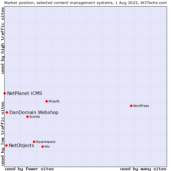 Market position of DanDomain Webshop vs. NetObjects vs. NetPlanet iCMS