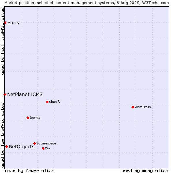 Market position of NetObjects vs. Sorry vs. NetPlanet iCMS