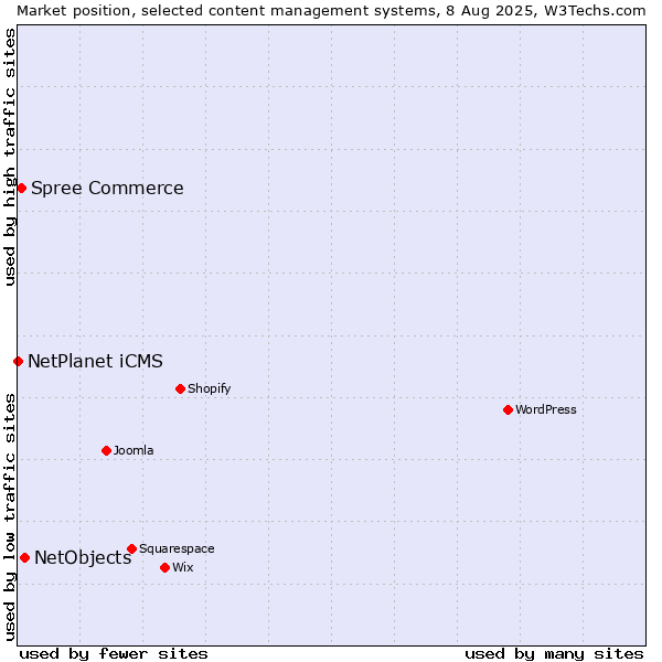 Market position of NetObjects vs. Spree Commerce vs. NetPlanet iCMS