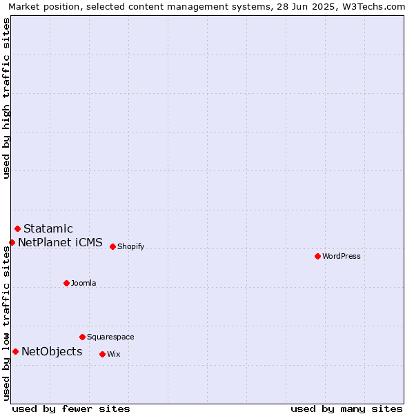 Market position of Statamic vs. NetObjects vs. NetPlanet iCMS
