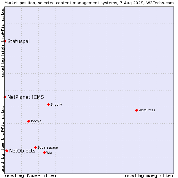 Market position of NetObjects vs. NetPlanet iCMS vs. Statuspal