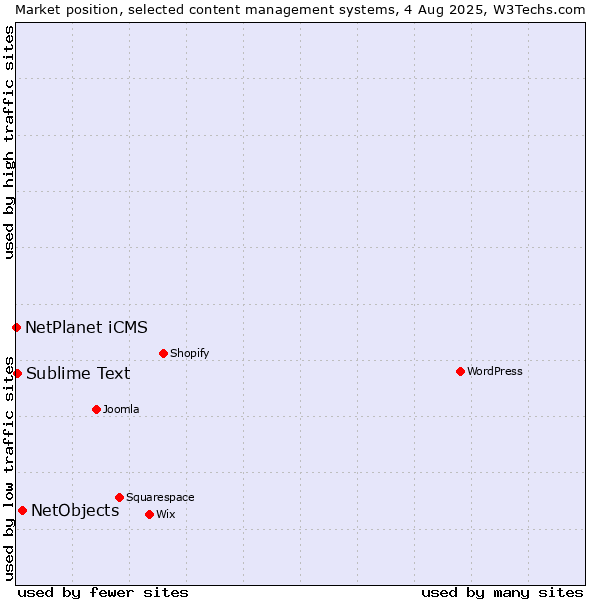 Market position of NetObjects vs. Sublime Text vs. NetPlanet iCMS