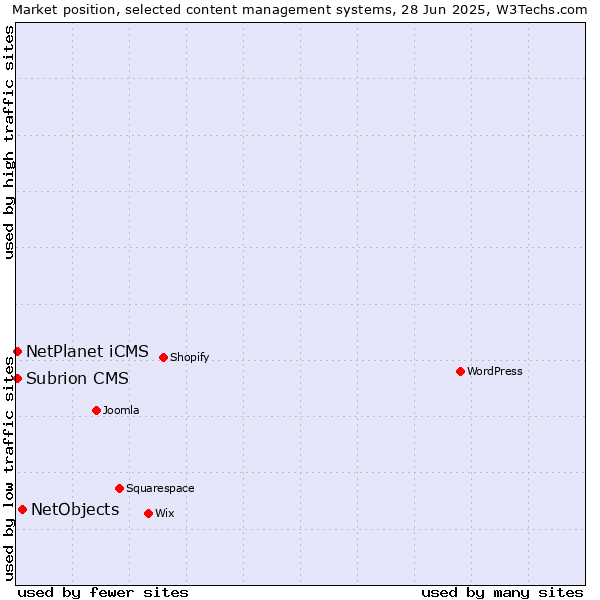 Market position of NetObjects vs. Subrion CMS vs. NetPlanet iCMS