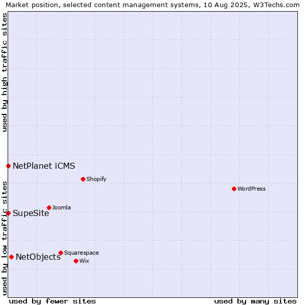 Market position of NetObjects vs. NetPlanet iCMS vs. SupeSite