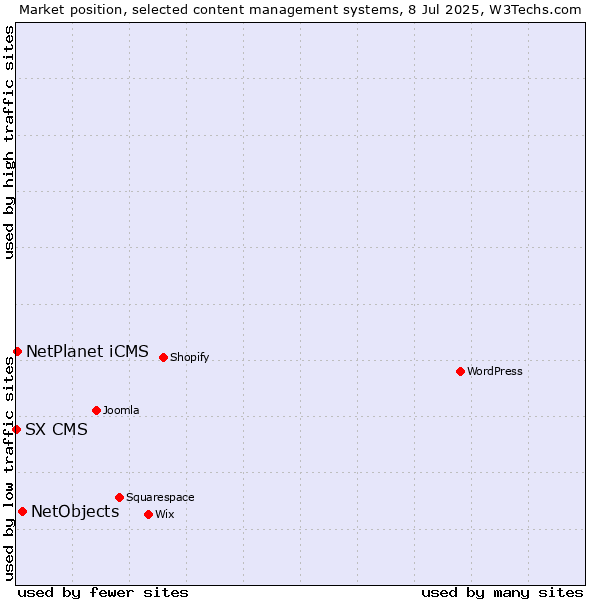 Market position of NetObjects vs. NetPlanet iCMS vs. SX CMS