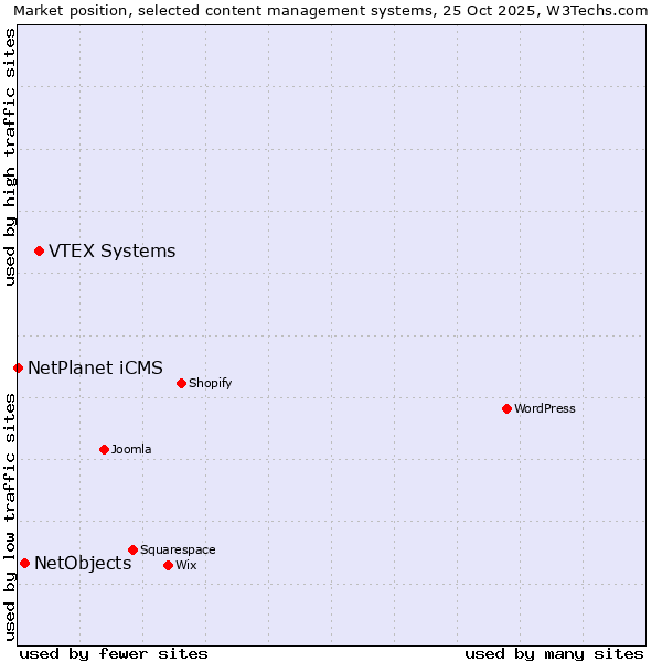 Market position of VTEX Systems vs. NetObjects vs. NetPlanet iCMS