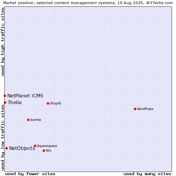 Market position of NetObjects vs. Thelia vs. NetPlanet iCMS
