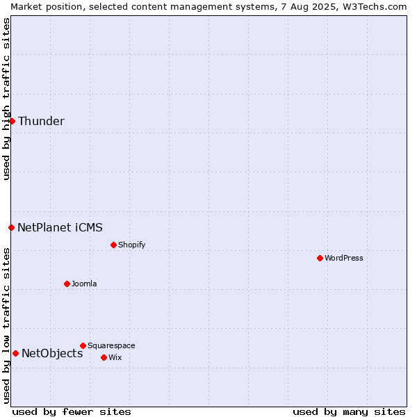 Market position of NetObjects vs. Thunder vs. NetPlanet iCMS