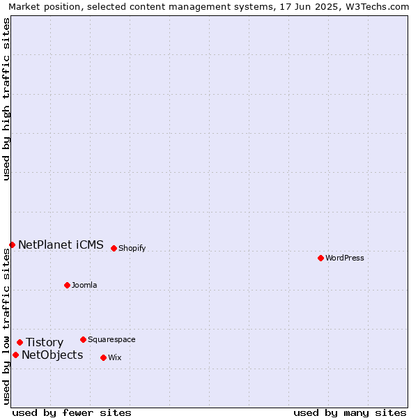 Market position of Tistory vs. NetObjects vs. NetPlanet iCMS