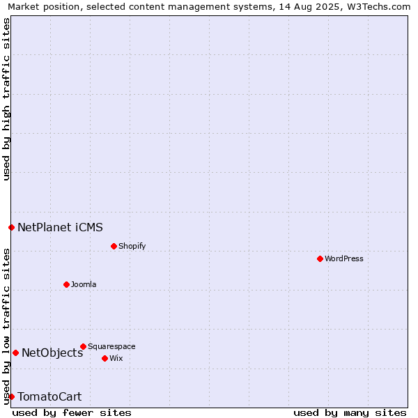 Market position of NetObjects vs. NetPlanet iCMS vs. TomatoCart