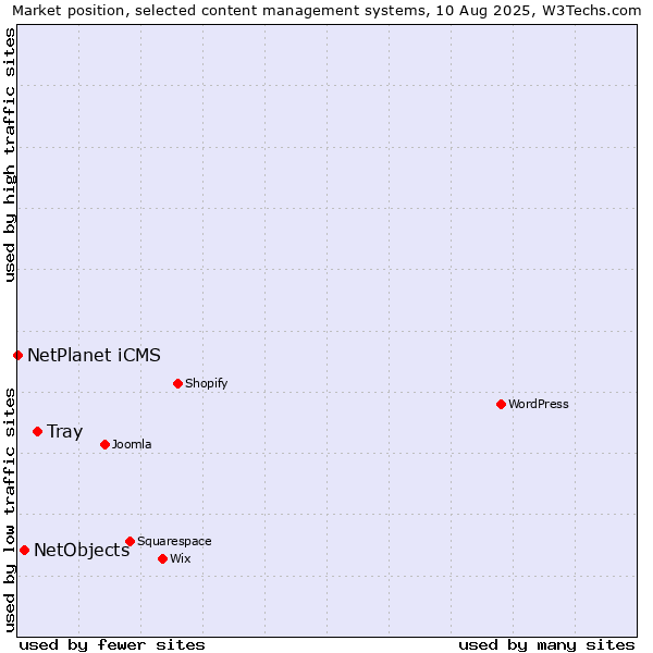Market position of Tray vs. NetObjects vs. NetPlanet iCMS