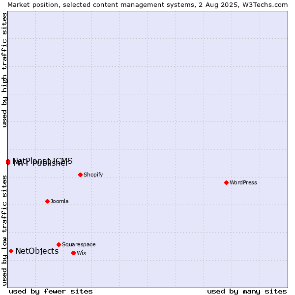 Market position of NetObjects vs. NetPlanet iCMS vs. TWT Publisher
